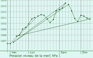 Graphe de la pression atmosphrique prvue pour Mackwiller