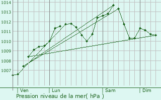 Graphe de la pression atmosphrique prvue pour Bernardswiller