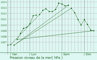 Graphe de la pression atmosphrique prvue pour Saint-Andr-Treize-Voies