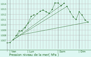 Graphe de la pression atmosphrique prvue pour Vitr