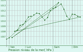 Graphe de la pression atmosphrique prvue pour Schopperten