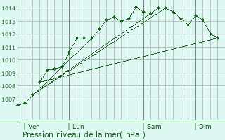 Graphe de la pression atmosphrique prvue pour Juaye-Mondaye