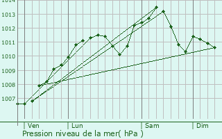 Graphe de la pression atmosphrique prvue pour Bettwiller