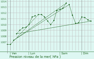 Graphe de la pression atmosphrique prvue pour Rosheim