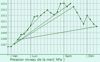 Graphe de la pression atmosphrique prvue pour Saint-Erblon