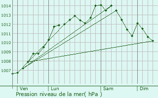 Graphe de la pression atmosphrique prvue pour Saint-Michel-de-la-Ro