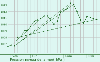 Graphe de la pression atmosphrique prvue pour Cappel