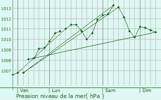 Graphe de la pression atmosphrique prvue pour Saint-Jean-Rohrbach