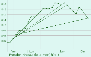Graphe de la pression atmosphrique prvue pour Le Mesnil-Robert