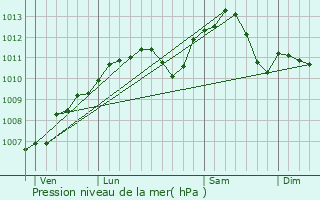 Graphe de la pression atmosphrique prvue pour Hellimer