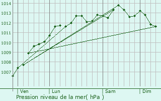 Graphe de la pression atmosphrique prvue pour Deauville