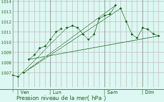 Graphe de la pression atmosphrique prvue pour Waltembourg