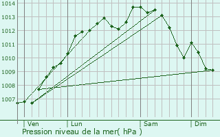 Graphe de la pression atmosphrique prvue pour Gtign