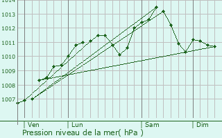 Graphe de la pression atmosphrique prvue pour Givrycourt