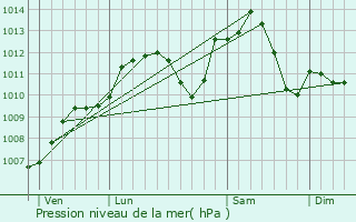 Graphe de la pression atmosphrique prvue pour Muttersholtz