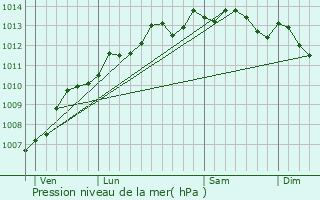 Graphe de la pression atmosphrique prvue pour Deauville