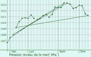 Graphe de la pression atmosphrique prvue pour Cucq