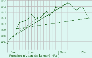 Graphe de la pression atmosphrique prvue pour Le Trport