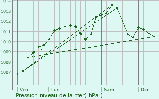 Graphe de la pression atmosphrique prvue pour Hommarting