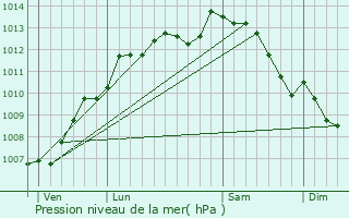 Graphe de la pression atmosphrique prvue pour Thorigny