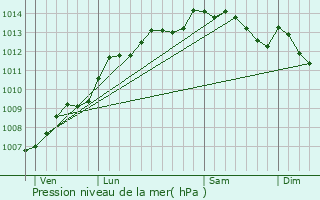 Graphe de la pression atmosphrique prvue pour Saint-Vigor-des-Mzerets