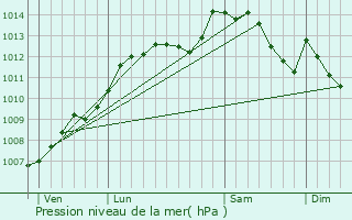 Graphe de la pression atmosphrique prvue pour Vautorte