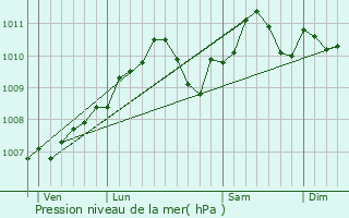 Graphe de la pression atmosphrique prvue pour Creutzwald