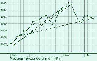 Graphe de la pression atmosphrique prvue pour Holling