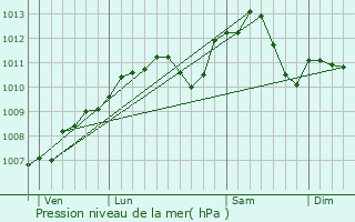 Graphe de la pression atmosphrique prvue pour Denting