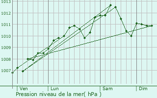 Graphe de la pression atmosphrique prvue pour Burmerange