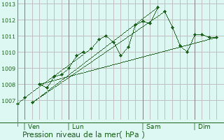 Graphe de la pression atmosphrique prvue pour Kirsch-ls-Sierck