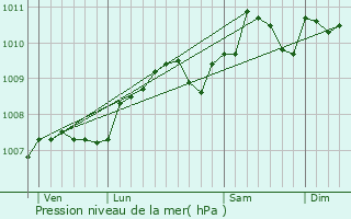 Graphe de la pression atmosphrique prvue pour Schieren