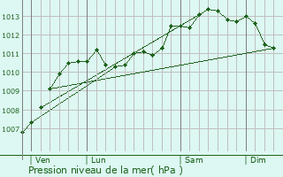 Graphe de la pression atmosphrique prvue pour Gunes