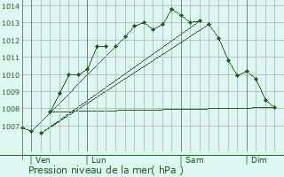 Graphe de la pression atmosphrique prvue pour La Faute-sur-Mer