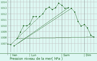 Graphe de la pression atmosphrique prvue pour Saint-Martin-de-R