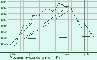 Graphe de la pression atmosphrique prvue pour Pault