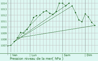 Graphe de la pression atmosphrique prvue pour Montign-le-Brillant