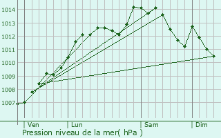 Graphe de la pression atmosphrique prvue pour Plac