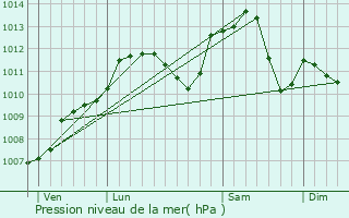 Graphe de la pression atmosphrique prvue pour Wisches