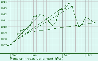 Graphe de la pression atmosphrique prvue pour Belmont