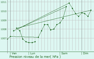 Graphe de la pression atmosphrique prvue pour Maasmechelen