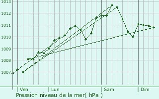 Graphe de la pression atmosphrique prvue pour Fixem