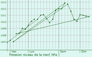 Graphe de la pression atmosphrique prvue pour Kdange-sur-Canner