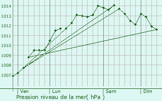 Graphe de la pression atmosphrique prvue pour Ouilly-le-Tesson
