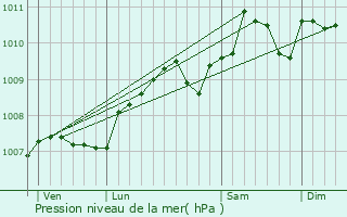 Graphe de la pression atmosphrique prvue pour Michelau