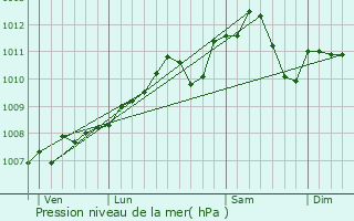 Graphe de la pression atmosphrique prvue pour Senningerberg