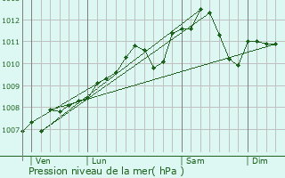 Graphe de la pression atmosphrique prvue pour Neihaischen