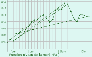 Graphe de la pression atmosphrique prvue pour Basse-Ham