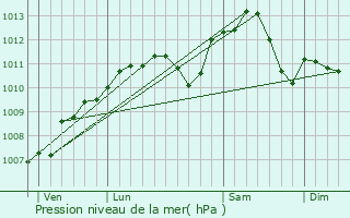 Graphe de la pression atmosphrique prvue pour Mainvillers