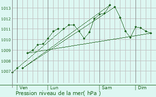 Graphe de la pression atmosphrique prvue pour Baronville